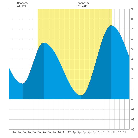 Palo Alto tide chart for Friday, June 18, 2021
