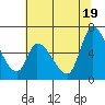 Palo Alto tide chart for Saturday, June 19, 2021
