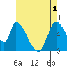 Palo Alto tide chart for Tuesday, June 1, 2021