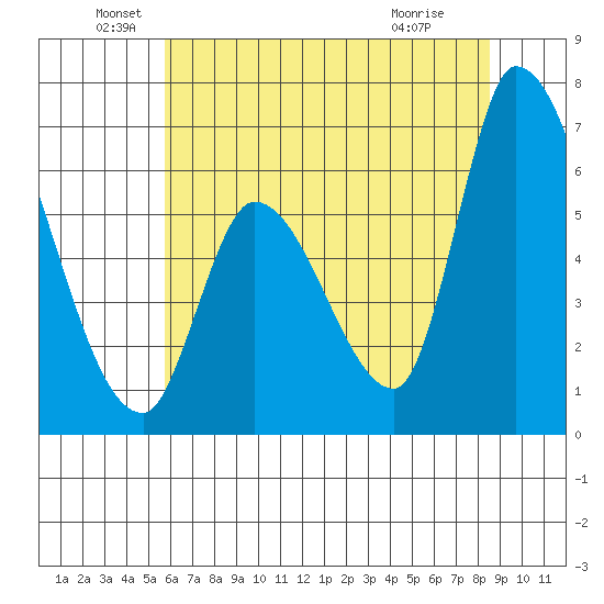 Palo Alto tide chart for Sunday, June 20, 2021