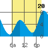 Palo Alto tide chart for Sunday, June 20, 2021