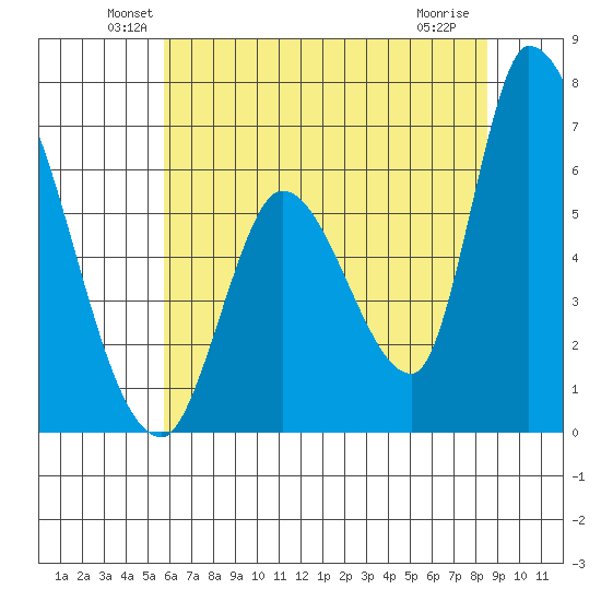Palo Alto tide chart for Monday, June 21, 2021