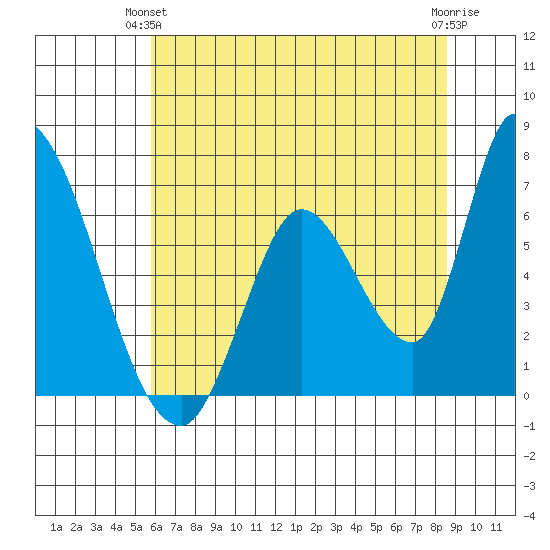 Palo Alto tide chart for Wednesday, June 23, 2021