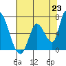 Palo Alto tide chart for Wednesday, June 23, 2021