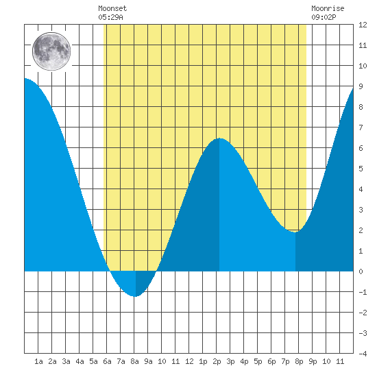 Palo Alto tide chart for Thursday, June 24, 2021