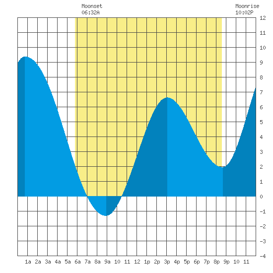 Palo Alto tide chart for Friday, June 25, 2021