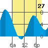 Palo Alto tide chart for Sunday, June 27, 2021