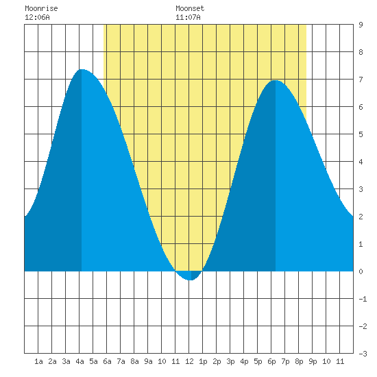 Palo Alto tide chart for Tuesday, June 29, 2021