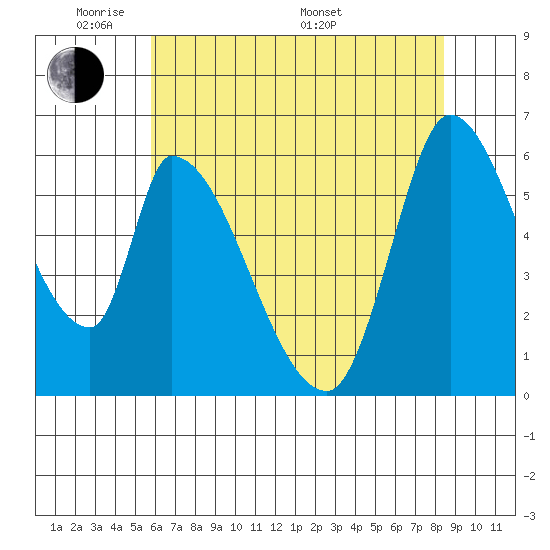 Palo Alto tide chart for Wednesday, June 2, 2021