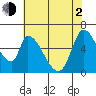 Palo Alto tide chart for Wednesday, June 2, 2021
