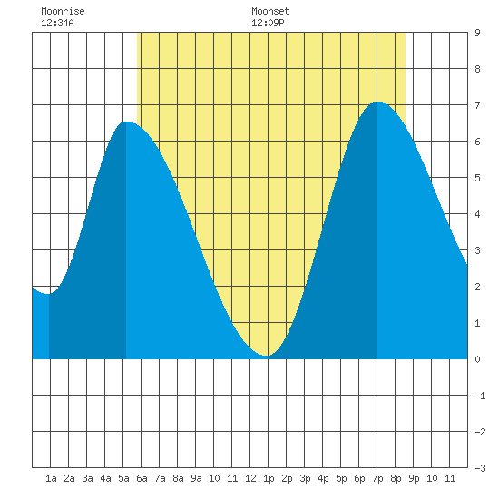 Palo Alto tide chart for Wednesday, June 30, 2021