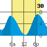 Palo Alto tide chart for Wednesday, June 30, 2021