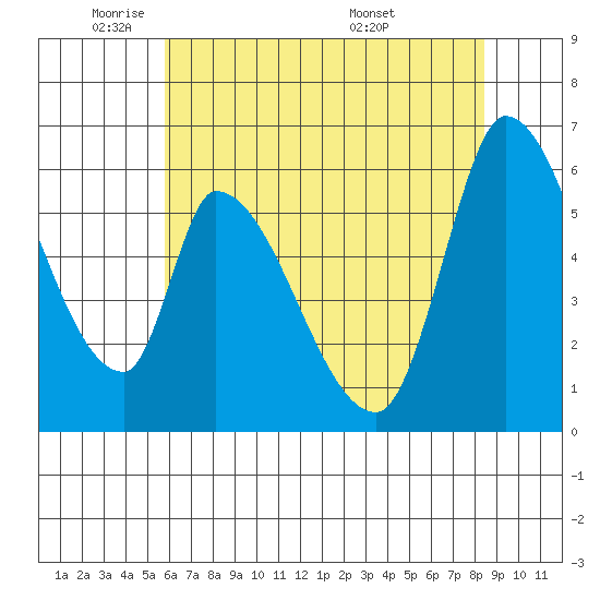 Palo Alto tide chart for Thursday, June 3, 2021