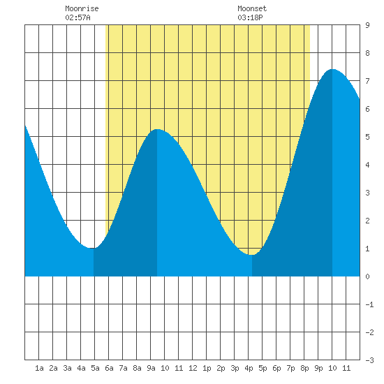 Palo Alto tide chart for Friday, June 4, 2021