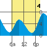 Palo Alto tide chart for Friday, June 4, 2021