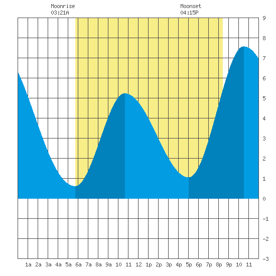 Palo Alto tide chart for Saturday, June 5, 2021
