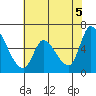 Palo Alto tide chart for Saturday, June 5, 2021