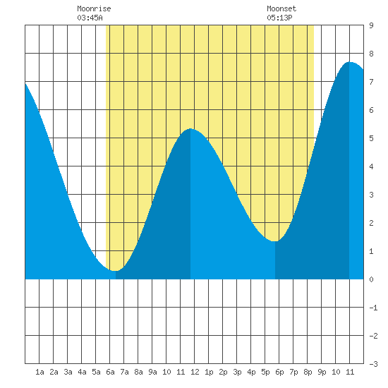 Palo Alto tide chart for Sunday, June 6, 2021