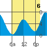 Palo Alto tide chart for Sunday, June 6, 2021