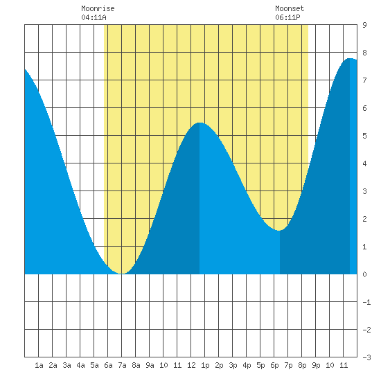 Palo Alto tide chart for Monday, June 7, 2021