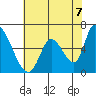 Palo Alto tide chart for Monday, June 7, 2021