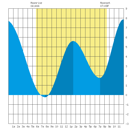 Palo Alto tide chart for Tuesday, June 8, 2021