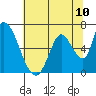 Palo Alto tide chart for Saturday, July 10, 2021