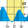 Palo Alto tide chart for Monday, July 12, 2021