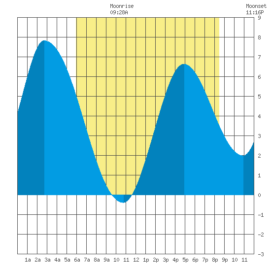 Palo Alto tide chart for Tuesday, July 13, 2021
