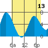 Palo Alto tide chart for Tuesday, July 13, 2021