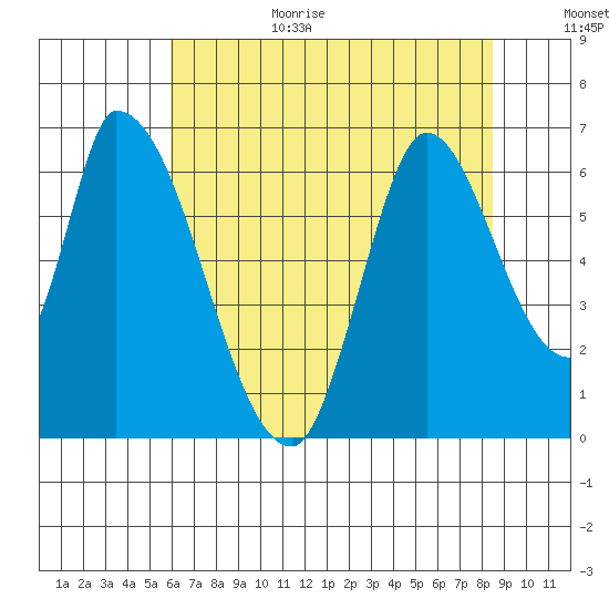 Palo Alto tide chart for Wednesday, July 14, 2021