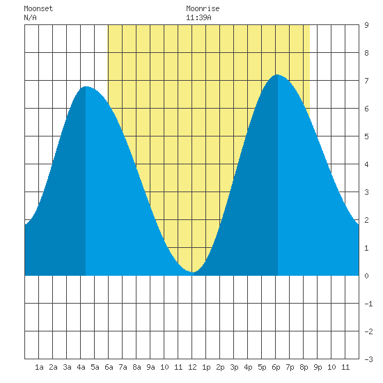Palo Alto tide chart for Thursday, July 15, 2021