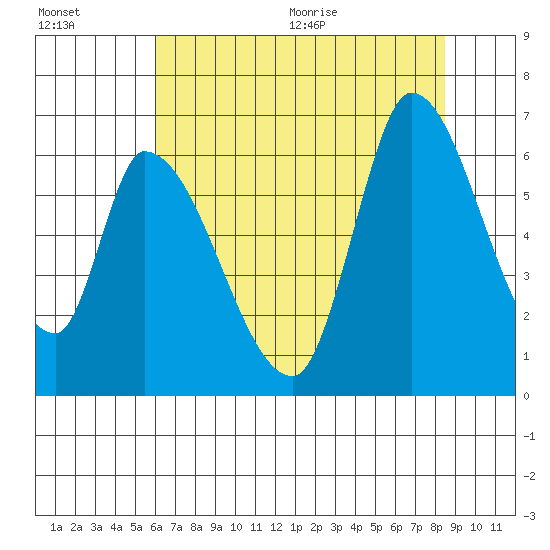 Palo Alto tide chart for Friday, July 16, 2021