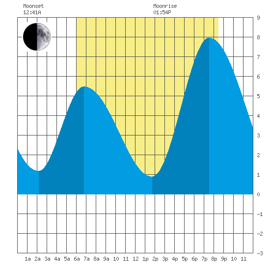 Palo Alto tide chart for Saturday, July 17, 2021