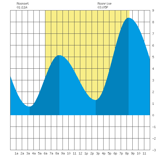 Palo Alto tide chart for Sunday, July 18, 2021