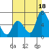 Palo Alto tide chart for Sunday, July 18, 2021