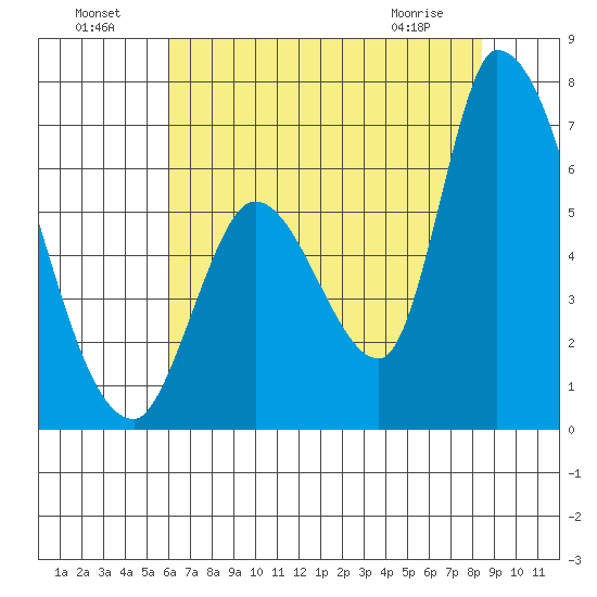 Palo Alto tide chart for Monday, July 19, 2021