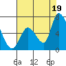 Palo Alto tide chart for Monday, July 19, 2021