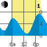 Palo Alto tide chart for Thursday, July 1, 2021