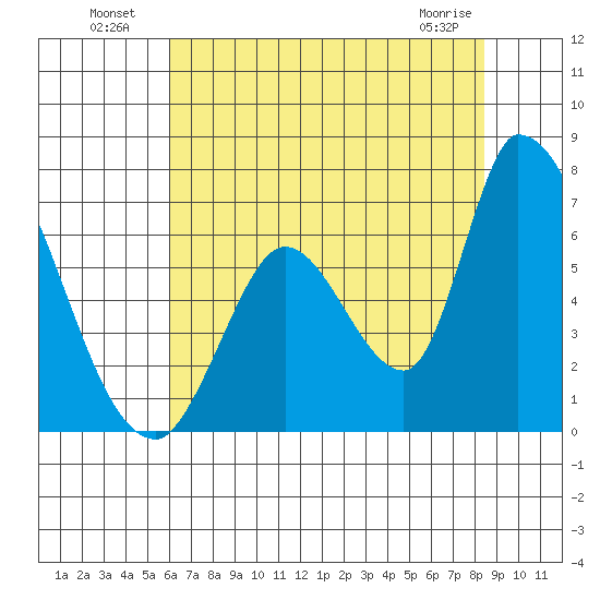 Palo Alto tide chart for Tuesday, July 20, 2021