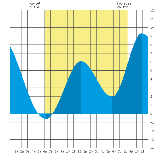 Palo Alto tide chart for Wednesday, July 21, 2021
