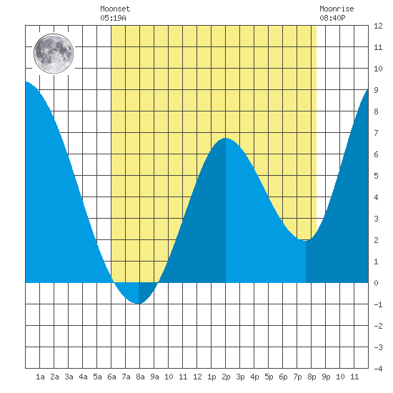 Palo Alto tide chart for Friday, July 23, 2021