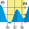 Palo Alto tide chart for Friday, July 23, 2021
