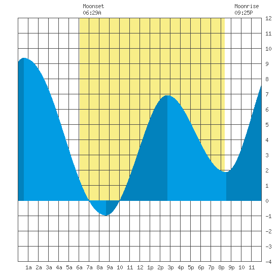 Palo Alto tide chart for Saturday, July 24, 2021