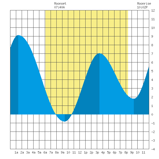 Palo Alto tide chart for Sunday, July 25, 2021