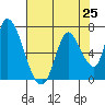 Palo Alto tide chart for Sunday, July 25, 2021