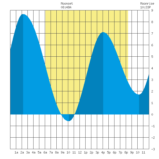 Palo Alto tide chart for Monday, July 26, 2021