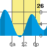 Palo Alto tide chart for Monday, July 26, 2021