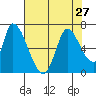 Palo Alto tide chart for Tuesday, July 27, 2021