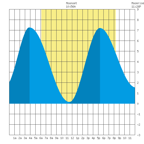 Palo Alto tide chart for Wednesday, July 28, 2021